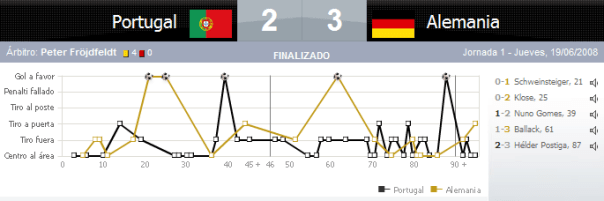 EM-Spiel Portugal-Deutschland als Diagramm