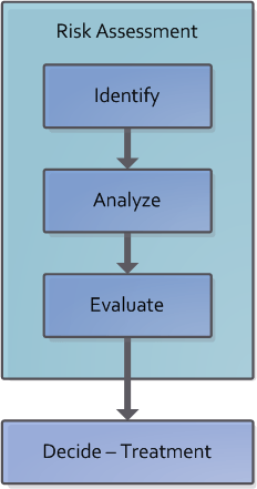A 4-step process: (1) risk identification; (2) risk analysis; (3) risk evaluation; (4) risk treatment. Risk assessment comprises steps 1-3.