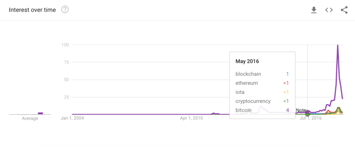 The previous diagram with b itcoin included
