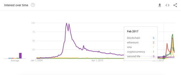 Trend graphs for blockchain and cryptocurrency compared with the one of Second Life