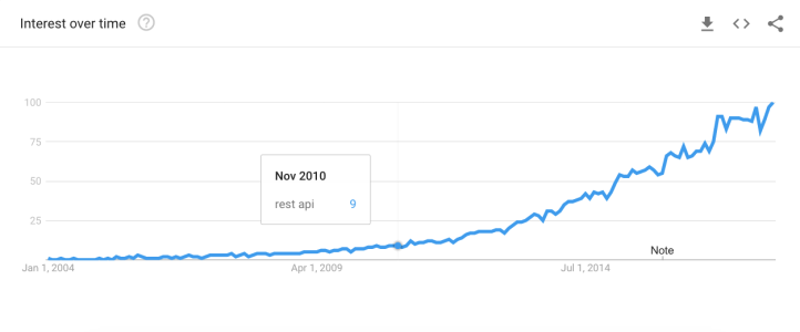 Trend graph for REST API