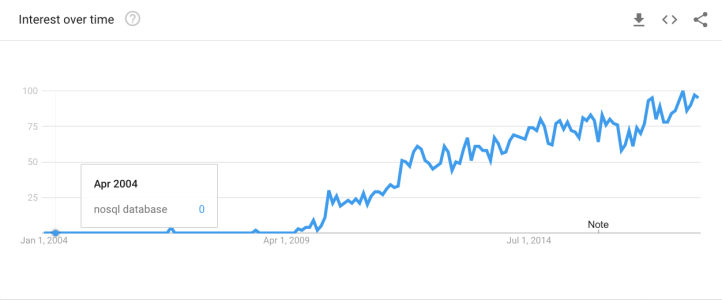Trend graph for NoSQL databases