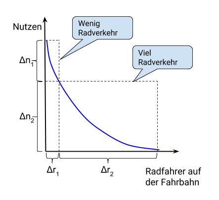 Funktionsgraph des Verlagerungsmodells