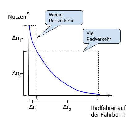 Funktionsgraph des Verlagerungsmodells