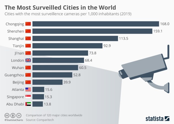Balkendiagramm: „The Most Surveilled Cities in the World”
