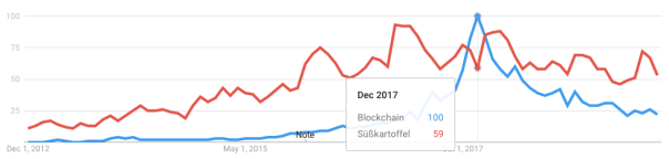 Trendgraphen für Blockchain und Süßkartoffeln